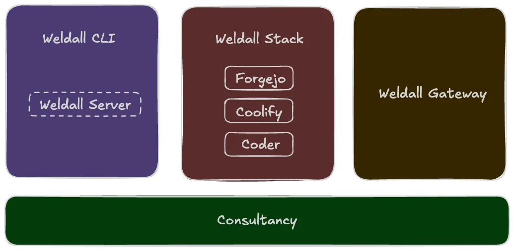 Weldall Ecosystem products