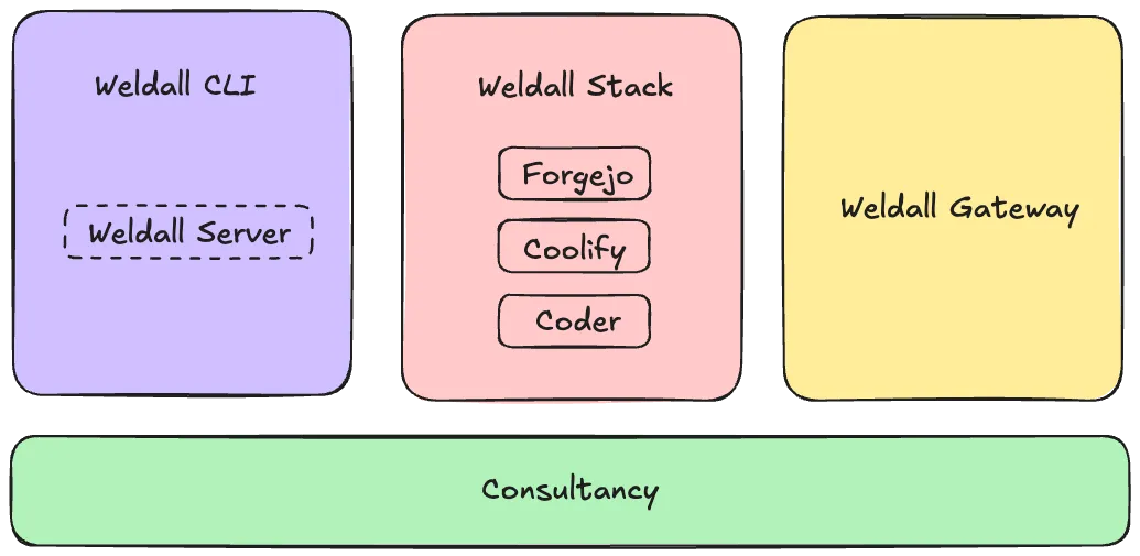 Weldall Ecosystem products